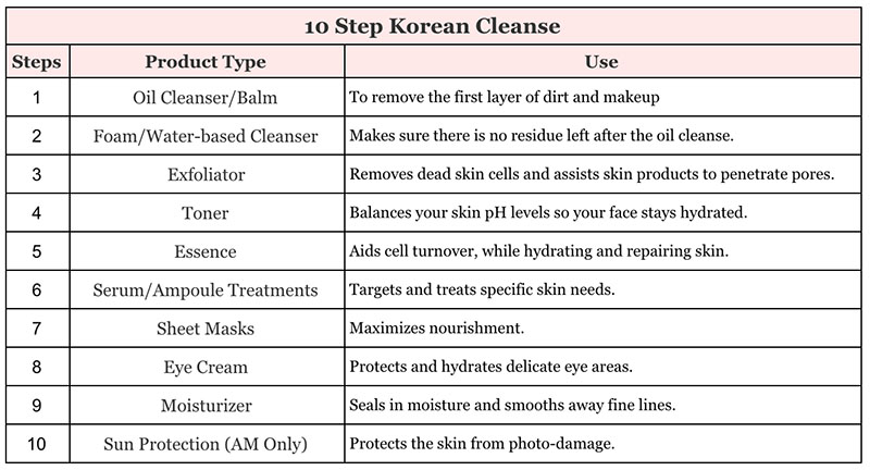 10 Step Korean Cleanse