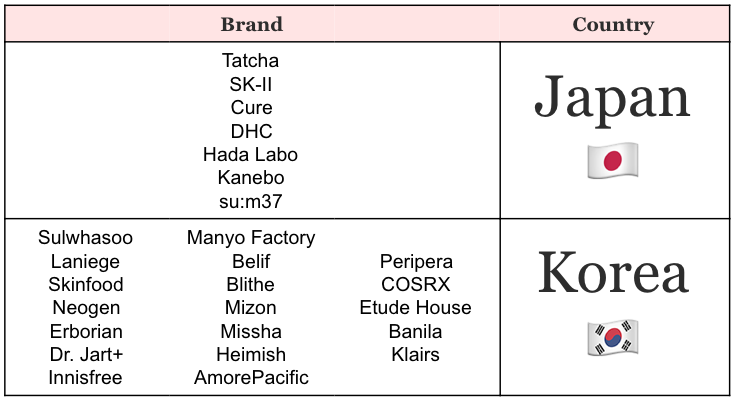 Korean and Japanese Beauty Brands