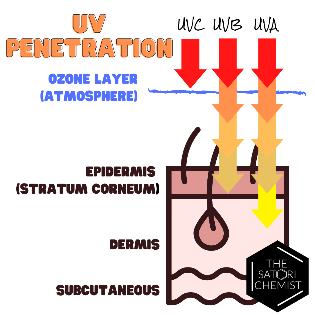 UV Penetration